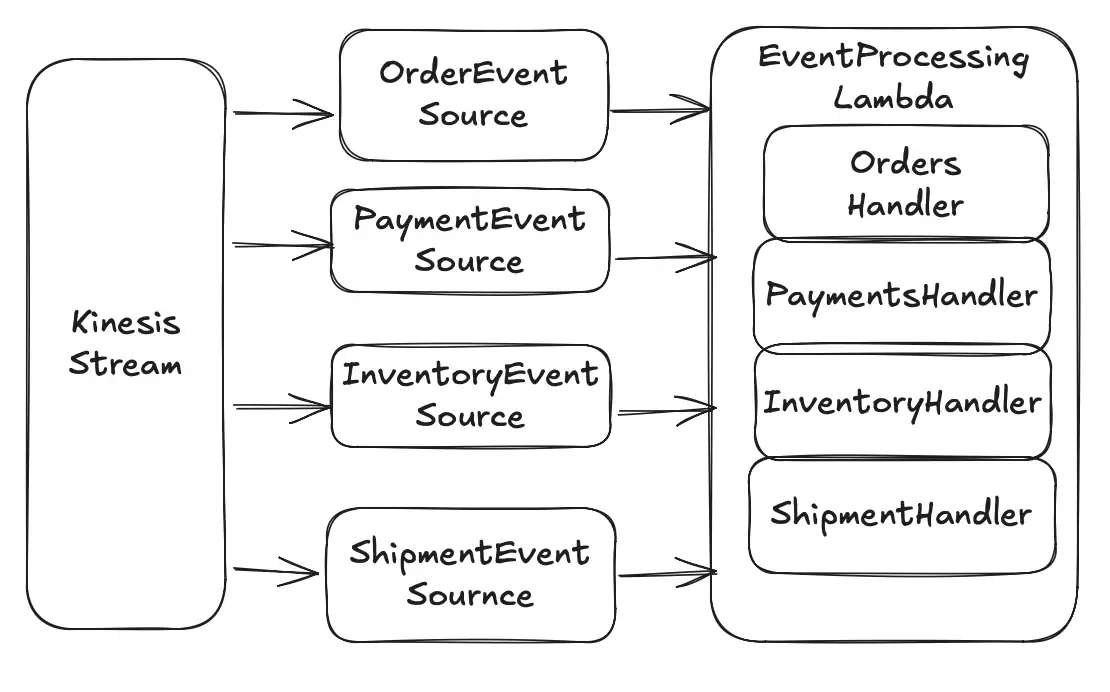 Diagram showing a Kinesis stream with multiple filtered event source mappings (Order, Payment, Inventory, Shipment) all connected to a single Lambda function containing separate internal handlers for each event type.